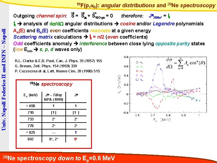 19 F(p, a 0): angular distributions and 20 Ne spectroscopy Outgoing channel spin: S