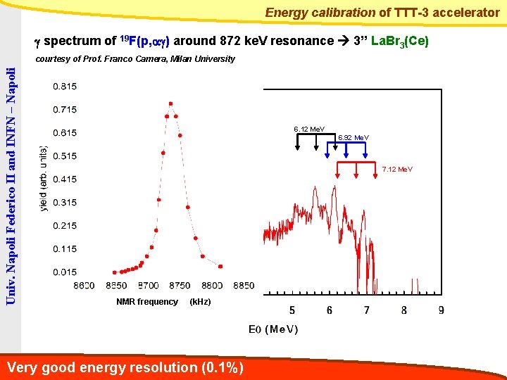 Energy calibration of TTT-3 accelerator g spectrum of 19 F(p, ag) around 872 ke.