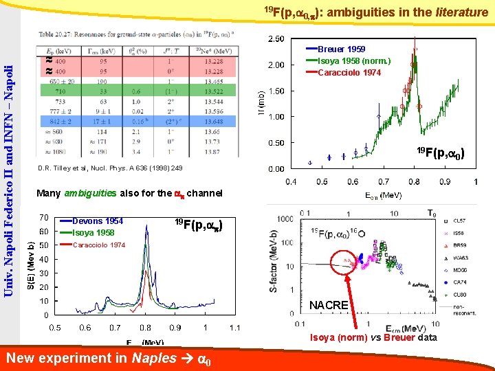 Univ. Napoli Federico II and INFN – Napoli 19 F(p, a 0, p): ambiguities