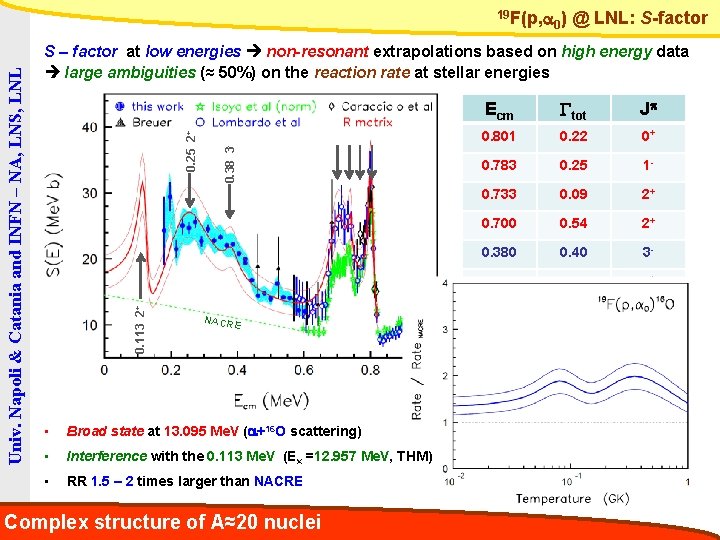 0) @ LNL: S-factor 0. 38 3 - 0. 25 2+ S – factor