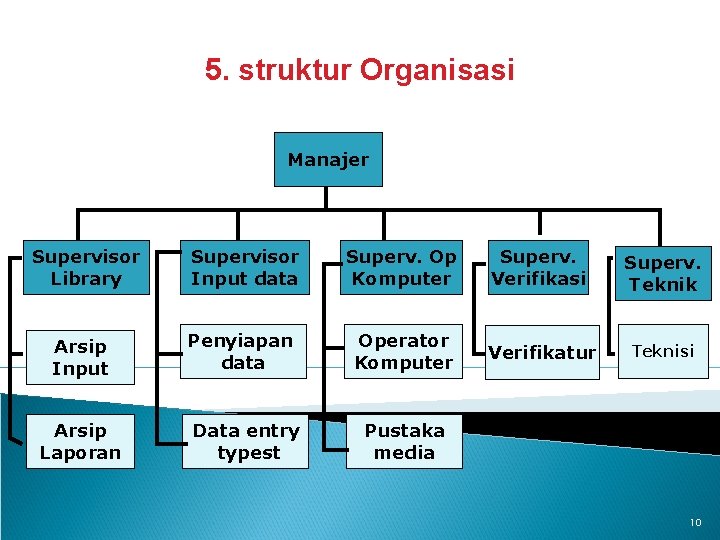 5. struktur Organisasi . Manajer Supervisor Library Arsip Input Arsip Laporan Supervisor Input data