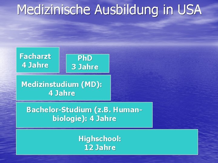 Medizinische Ausbildung in USA Facharzt 4 Jahre Ph. D 3 Jahre Medizinstudium (MD): 4