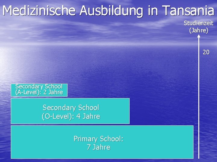 Medizinische Ausbildung in Tansania Studienzeit (Jahre) 20 Secondary School (A-Level): 2 Jahre Secondary School