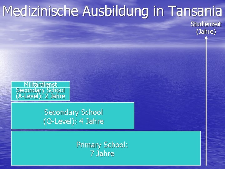 Medizinische Ausbildung in Tansania Studienzeit (Jahre) Militärdienst Secondary School (A-Level): 2 Jahre Secondary School