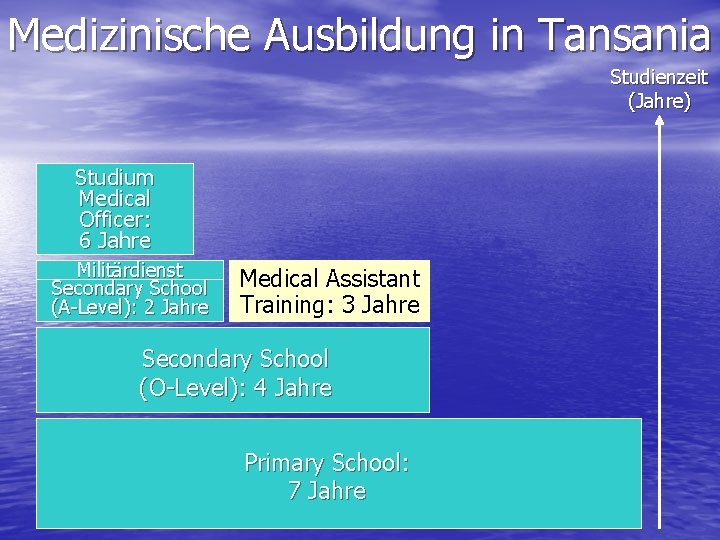 Medizinische Ausbildung in Tansania Studienzeit (Jahre) Studium Medical Officer: 6 Jahre Militärdienst Secondary School