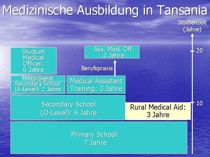 Medizinische Ausbildung in Tansania Studienzeit (Jahre) Studium Medical Officer: 6 Jahre Militärdienst Secondary School