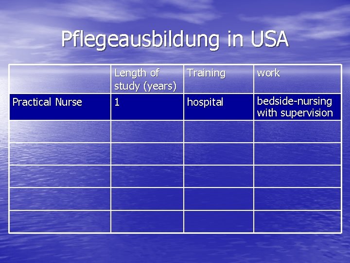 Pflegeausbildung in USA Practical Nurse Length of Training study (years) 1 hospital work bedside-nursing