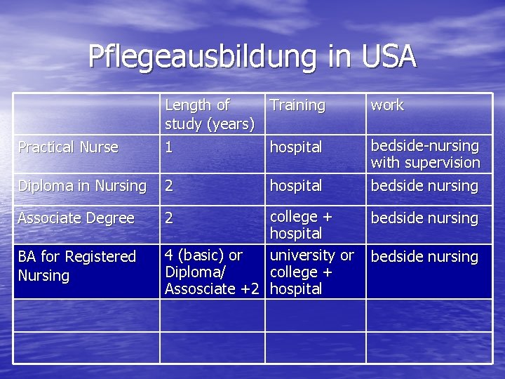 Pflegeausbildung in USA Practical Nurse Length of Training study (years) 1 hospital Diploma in