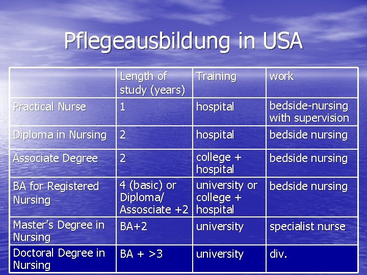 Pflegeausbildung in USA Practical Nurse Length of Training study (years) 1 hospital Diploma in