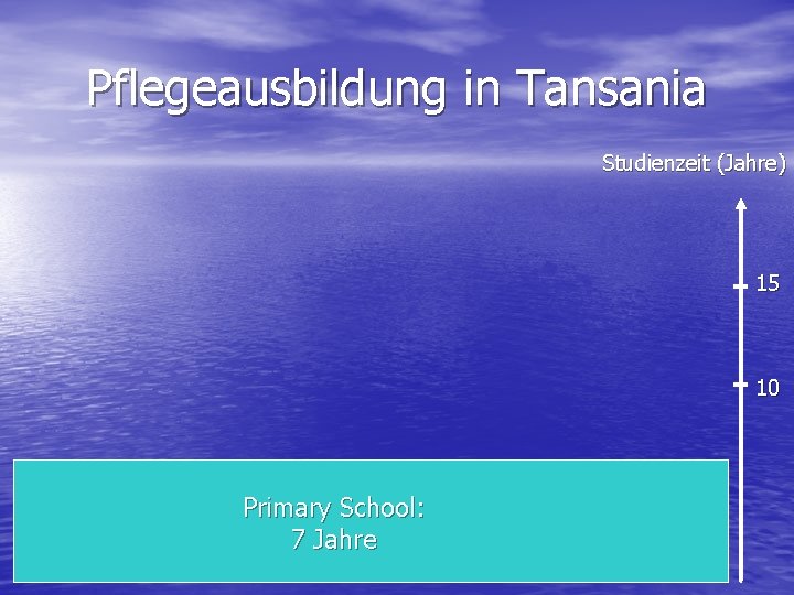 Pflegeausbildung in Tansania Studienzeit (Jahre) 15 10 Primary School: 7 Jahre 