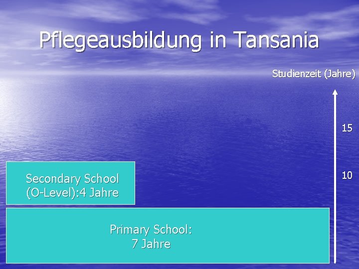 Pflegeausbildung in Tansania Studienzeit (Jahre) 15 Secondary School (O-Level): 4 Jahre Primary School: 7