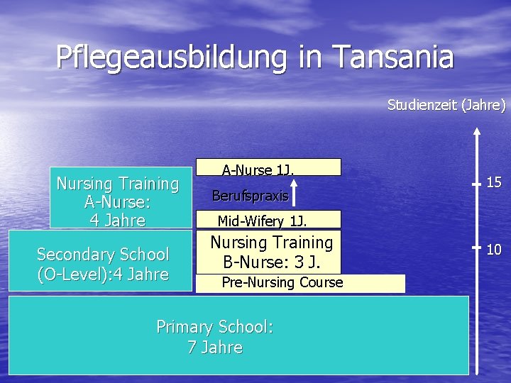 Pflegeausbildung in Tansania Studienzeit (Jahre) Nursing Training A-Nurse: 4 Jahre Secondary School (O-Level): 4