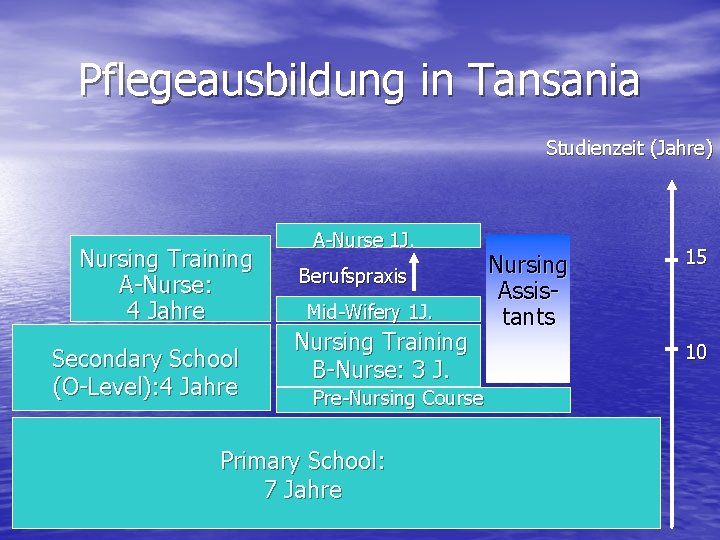 Pflegeausbildung in Tansania Studienzeit (Jahre) Nursing Training A-Nurse: 4 Jahre Secondary School (O-Level): 4