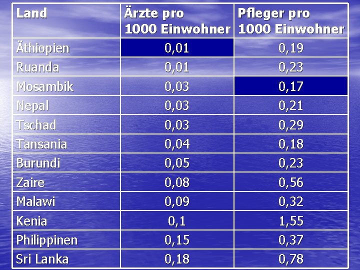 Land Äthiopien Ruanda Mosambik Nepal Tschad Tansania Burundi Zaire Malawi Kenia Philippinen Sri Lanka