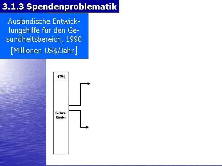 3. 1. 3 Spendenproblematik Ausländische Entwicklungshilfe für den Gesundheitsbereich, 1990 [Millionen US$/Jahr] 