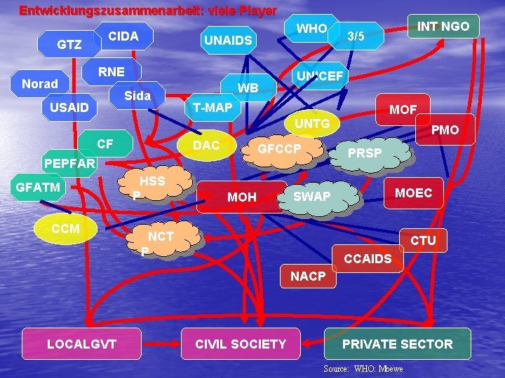 Entwicklungszusammenarbeit: viele Player GTZ Norad CIDA WHO UNAIDS RNE Sida USAID WB UNICEF T-MAP