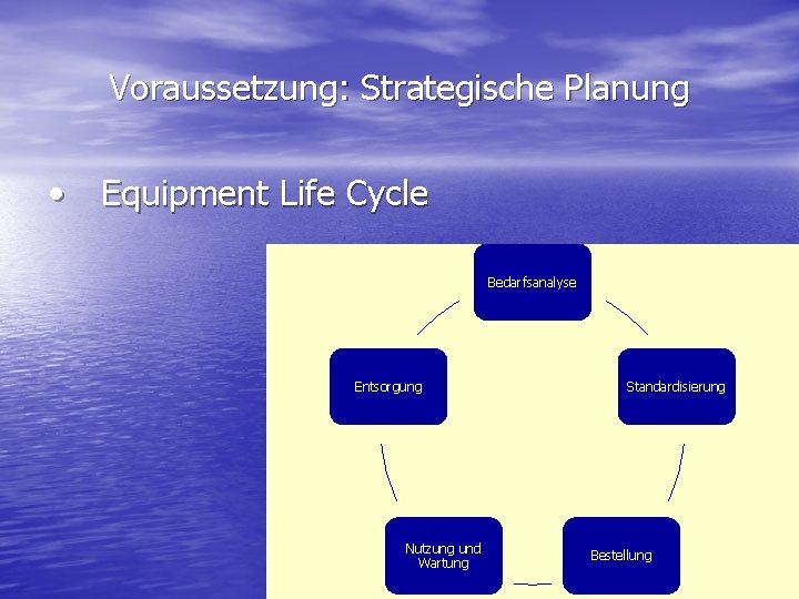 Voraussetzung: Strategische Planung • Equipment Life Cycle Bedarfsanalyse Entsorgung Nutzung und Wartung Standardisierung Bestellung
