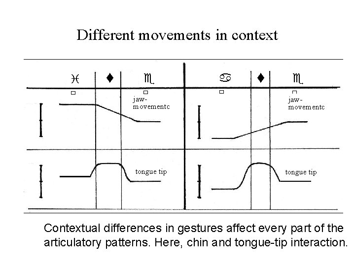 Different movements in context i t e jaw- movementc tongue tip a t e