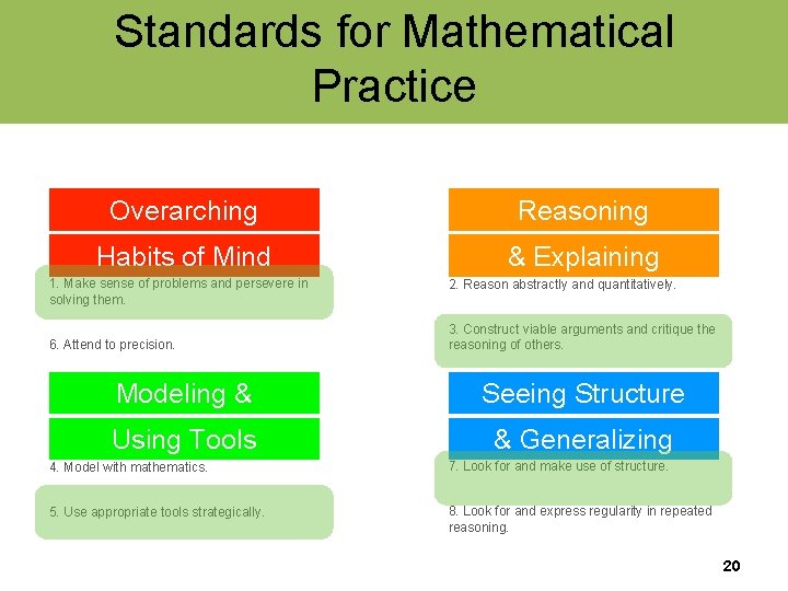 Standards for Mathematical Practice Overarching Reasoning Habits of Mind & Explaining 1. Make sense