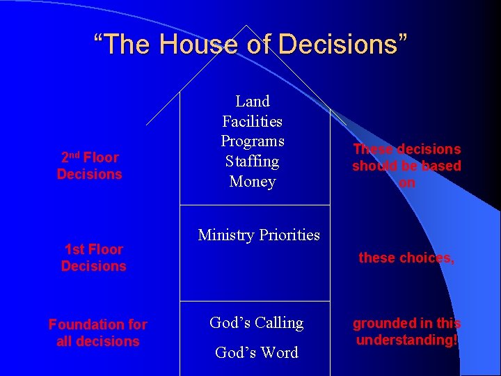 “The House of Decisions” 2 nd Floor Decisions 1 st Floor Decisions Foundation for