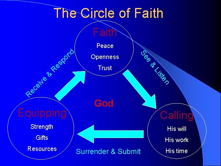 The Circle of Faith es po n R R ec ei n ve te