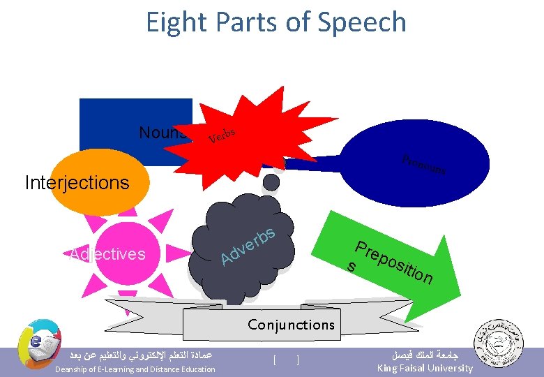 Eight Parts of Speech Nouns s Verb Pronou ns Interjections Adjectives s b r