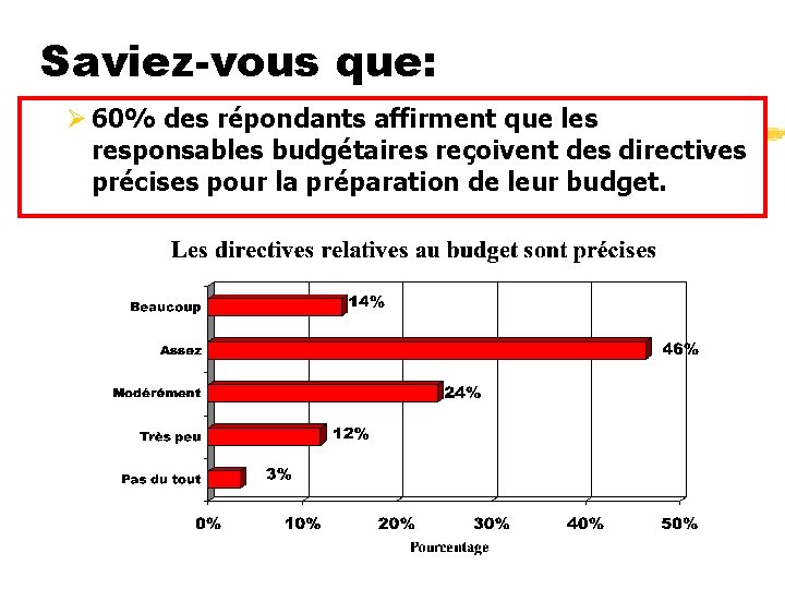 Saviez-vous que: Ø 60% des répondants affirment que les responsables budgétaires reçoivent des directives