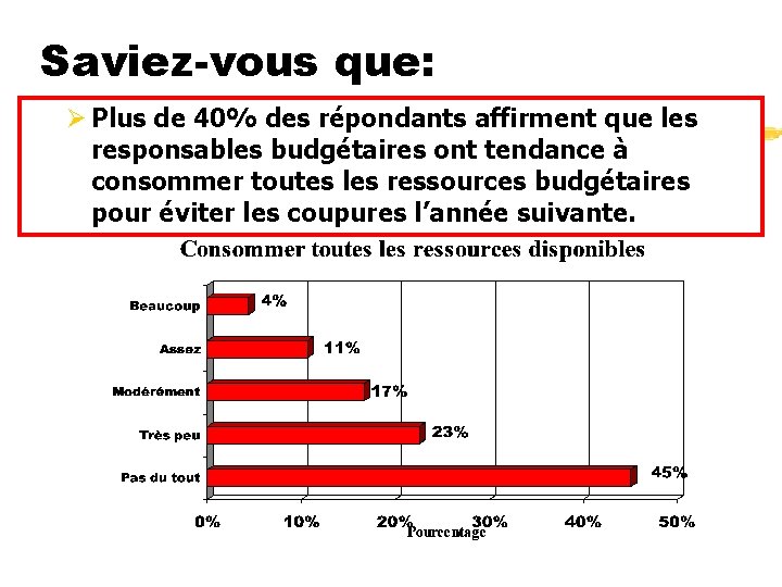 Saviez-vous que: Ø Plus de 40% des répondants affirment que les responsables budgétaires ont