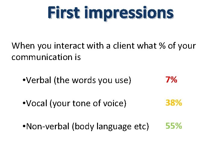 First impressions When you interact with a client what % of your communication is