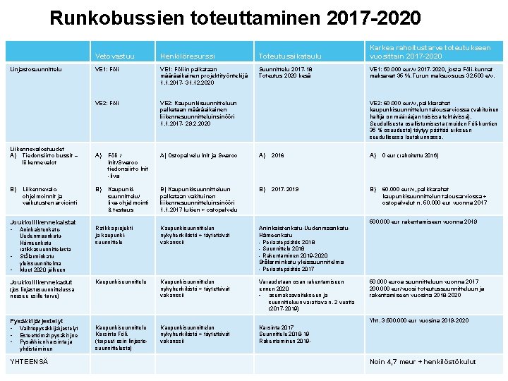 Runkobussien toteuttaminen 2017 -2020 Vetovastuu Henkilöresurssi Toteutusaikataulu Karkea rahoitustarve toteutukseen vuosittain 2017 -2020 VE