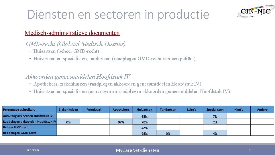Diensten en sectoren in productie Medisch-administratieve documenten GMD-recht (Globaal Medisch Dossier) ◦ Huisartsen (beheer