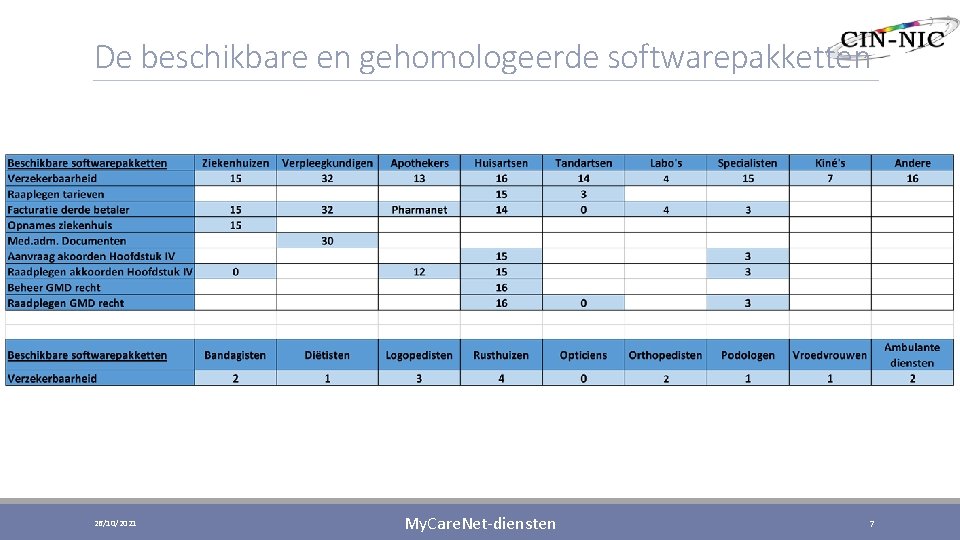 De beschikbare en gehomologeerde softwarepakketten 26/10/2021 My. Care. Net-diensten 7 