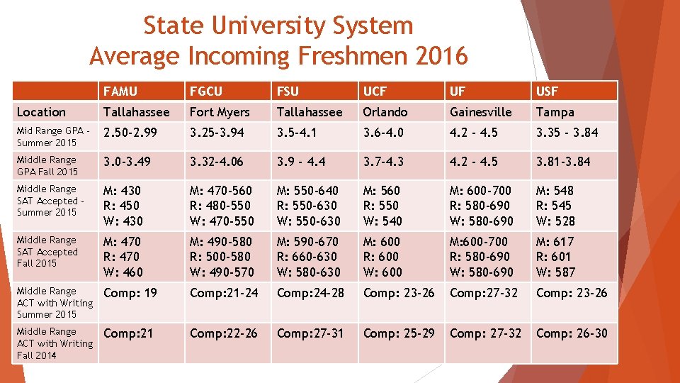State University System Average Incoming Freshmen 2016 FAMU FGCU FSU UCF UF USF Location