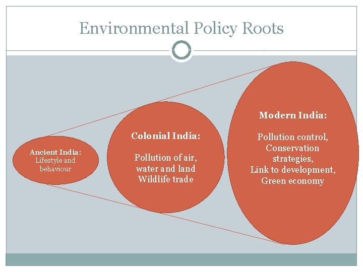 Environmental Policy Roots Modern India: Colonial India: Ancient India: Lifestyle and behaviour Pollution of