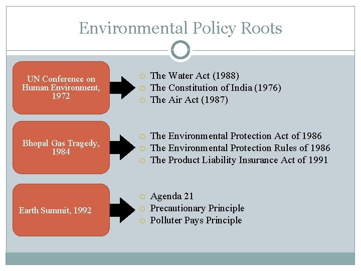 Environmental Policy Roots UN Conference on Human Environment, 1972 Bhopal Gas Tragedy, 1984 Earth