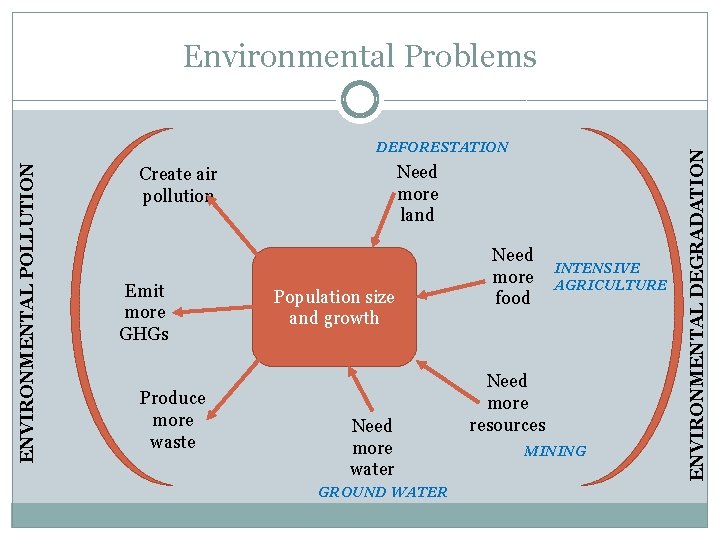 ENVIRONMENTAL POLLUTION DEFORESTATION Need more land Create air pollution Emit more GHGs Produce more