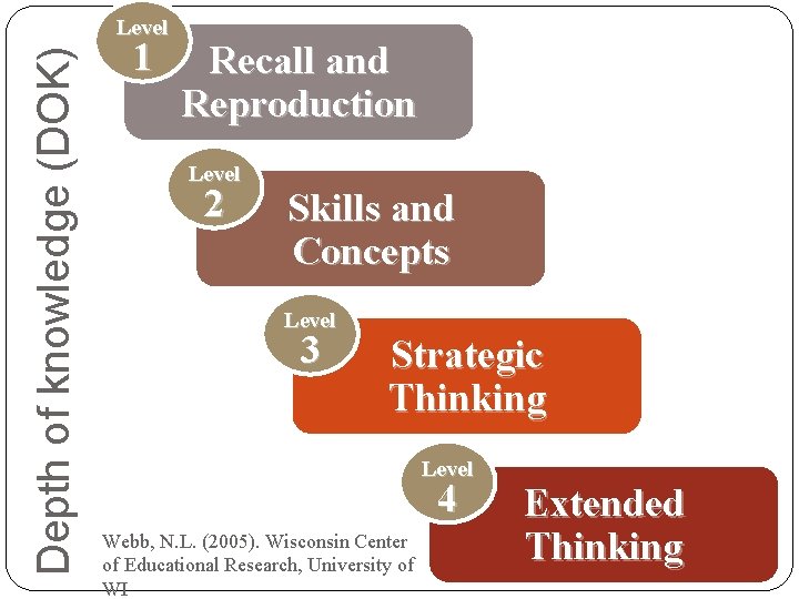 Depth of knowledge (DOK) Level 1 Recall and Reproduction Level 2 Skills and Concepts Depth of knowledge (DOK) Level 1 Recall and Reproduction Level 2 Skills and Concepts