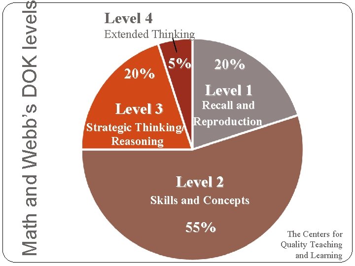 Math and Webb’s DOK level Level 4 Extended Thinking 20% 5% 20% Level 1 Math and Webb’s DOK level Level 4 Extended Thinking 20% 5% 20% Level 1