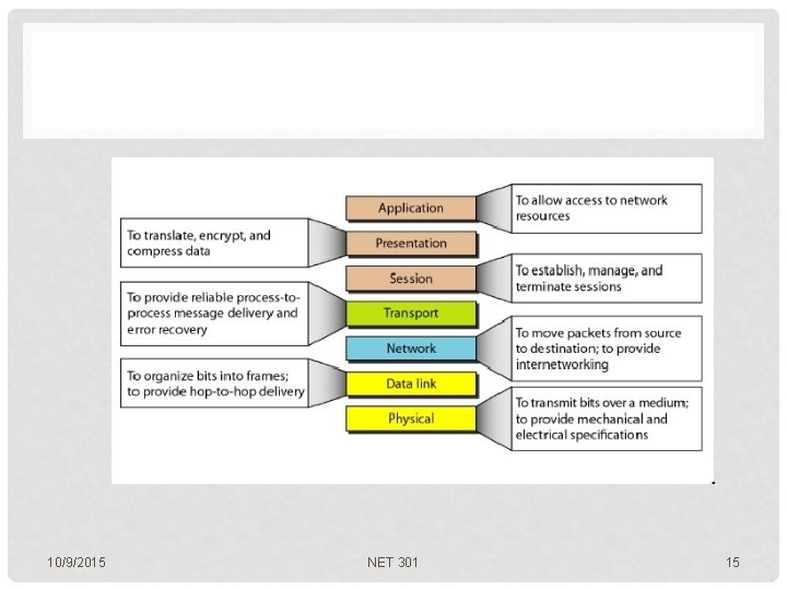 10/9/2015 NET 301 15 