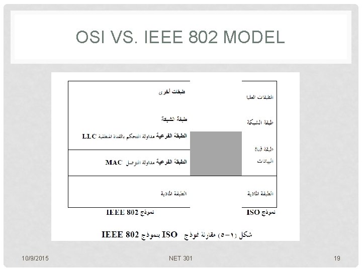 OSI VS. IEEE 802 MODEL 10/9/2015 NET 301 19 