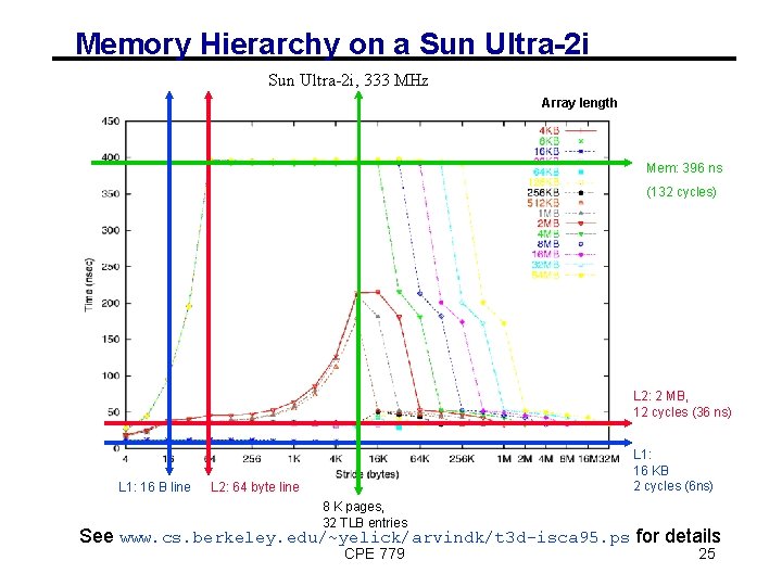 Memory Hierarchy on a Sun Ultra-2 i, 333 MHz Array length Mem: 396 ns