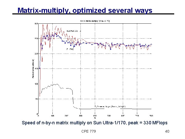 Matrix-multiply, optimized several ways Speed of n-by-n matrix multiply on Sun Ultra-1/170, peak =