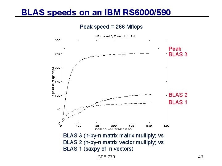 BLAS speeds on an IBM RS 6000/590 Peak speed = 266 Mflops Peak BLAS