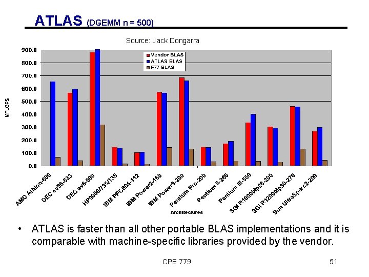 ATLAS (DGEMM n = 500) Source: Jack Dongarra • ATLAS is faster than all