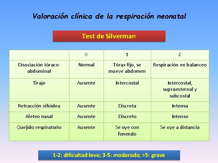 Valoración clínica de la respiración neonatal Test de Silverman 0 1 2 Disociación tóracoabdominal