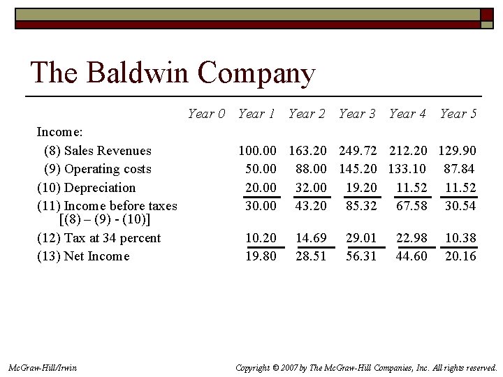 The Baldwin Company Year 0 Year 1 Year 2 Year 3 Year 4 Income: