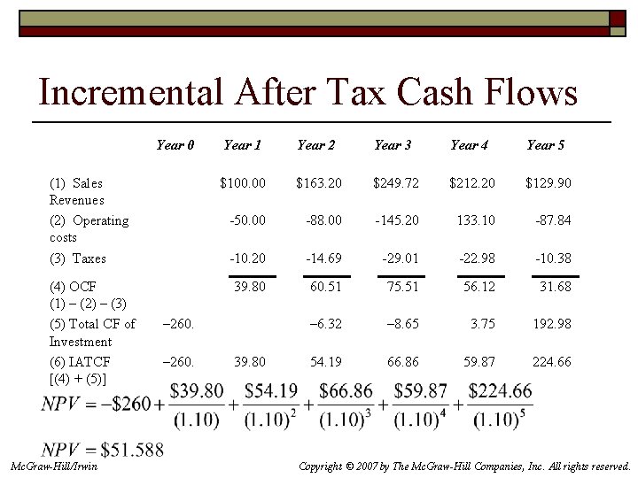 Incremental After Tax Cash Flows Year 0 (1) Sales Revenues (2) Operating costs (3)