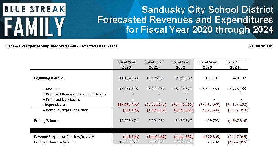 Sandusky City School District Forecasted Revenues and Expenditures for Fiscal Year 2020 through 2024