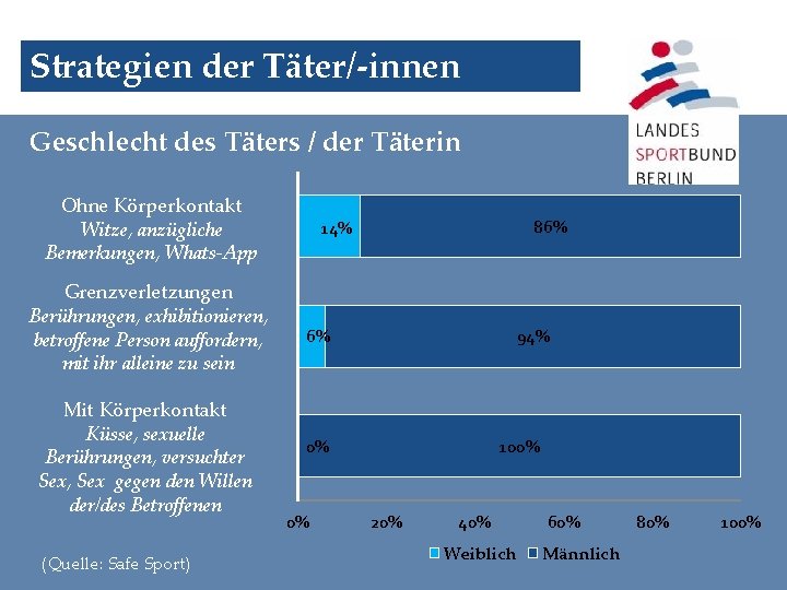 Strategien der Täter/-innen Geschlecht des Täters / der Täterin Ohne Körperkontakt Witze, anzügliche Bemerkungen,