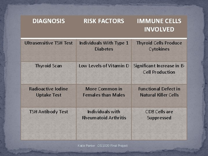 DIAGNOSIS RISK FACTORS IMMUNE CELLS INVOLVED Ultrasensitive TSH Test Individuals With Type 1 Diabetes